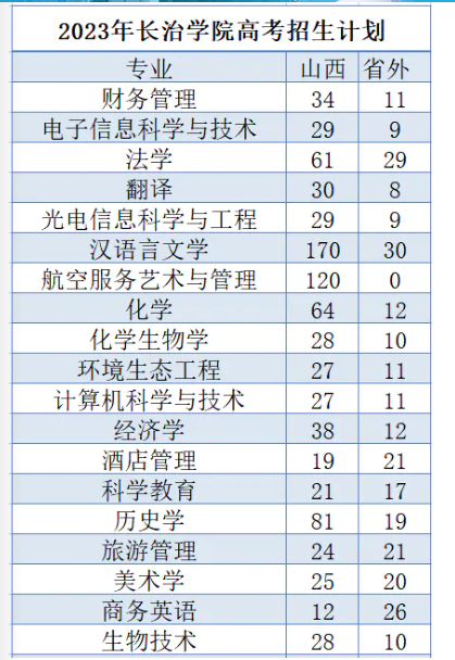 2023年招生計(jì)劃及各專業(yè)招生人數(shù)