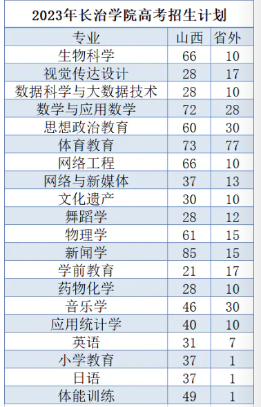 2023年招生計(jì)劃及各專業(yè)招生人數(shù)