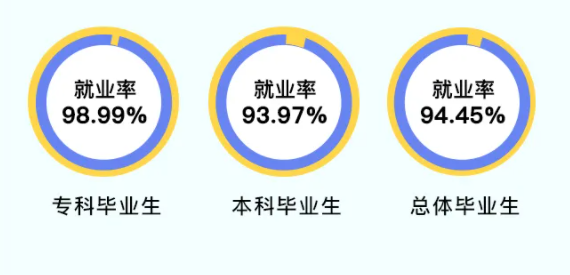 上海杉達(dá)學(xué)院就業(yè)率及就業(yè)前景怎么樣,好就業(yè)嗎？