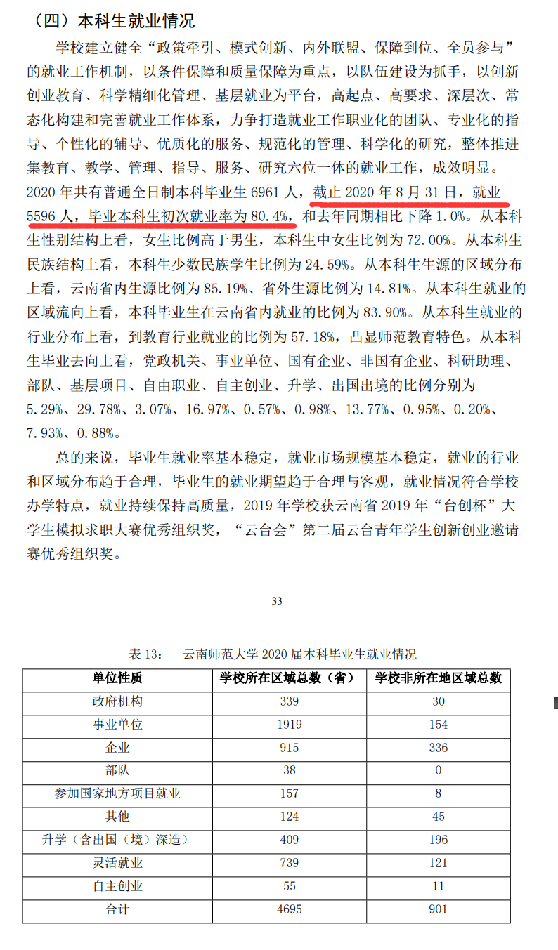 云南師范大學(xué)就業(yè)率及就業(yè)前景怎么樣,好就業(yè)嗎？