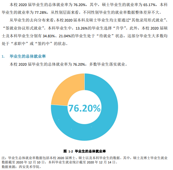 西安美術(shù)學(xué)院就業(yè)率及就業(yè)前景怎么樣,好就業(yè)嗎？
