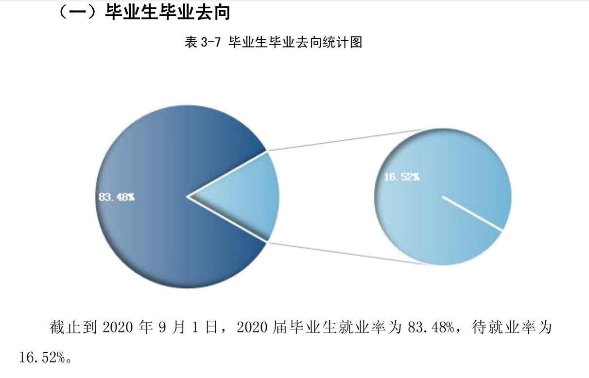 保定理工學(xué)院就業(yè)率及就業(yè)前景怎么樣,好就業(yè)嗎？