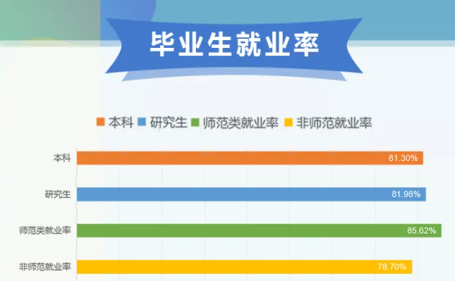 哈爾濱師范大學(xué)就業(yè)率及就業(yè)前景怎么樣,好就業(yè)嗎？