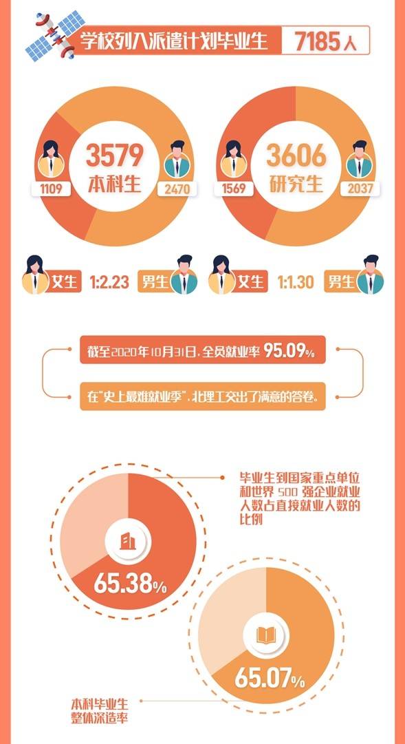 北京理工大學(xué)就業(yè)率及就業(yè)前景怎么樣,好就業(yè)嗎？