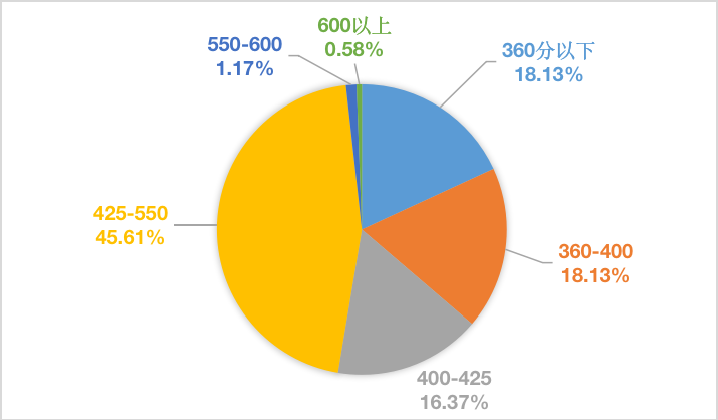 英語四六級通過率一般多少,四六級通過情況統(tǒng)計(jì)