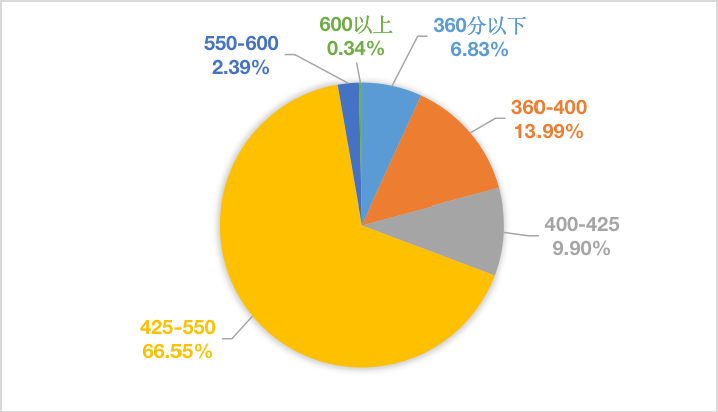 英語四六級通過率一般多少,四六級通過情況統(tǒng)計(jì)