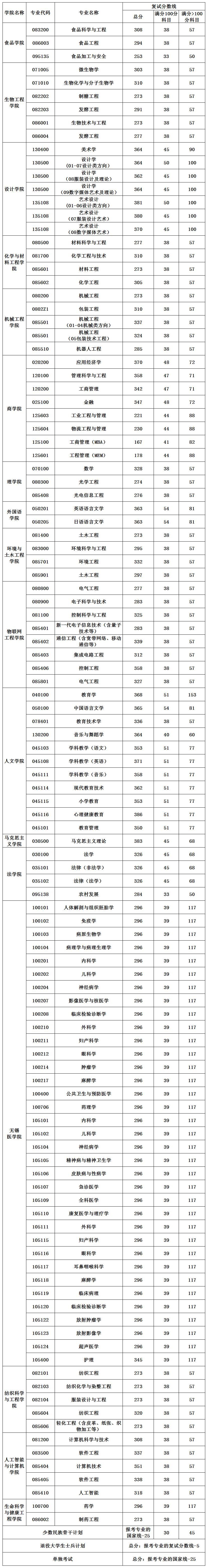 2024年江南大學(xué)研究生分?jǐn)?shù)線一覽表（含2023年歷年）