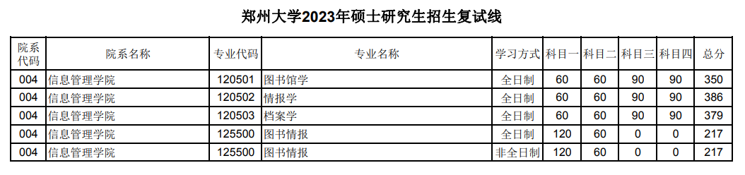 2024年鄭州大學(xué)研究生分?jǐn)?shù)線一覽表（含2023年歷年）