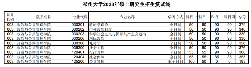 2024年鄭州大學(xué)研究生分?jǐn)?shù)線一覽表（含2023年歷年）