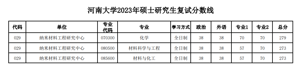2024年河南大學(xué)研究生分?jǐn)?shù)線一覽表（含2023年歷年）