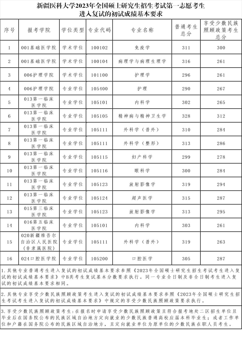 2024年新疆醫(yī)科大學(xué)研究生分?jǐn)?shù)線(xiàn)一覽表（含2023年歷年）