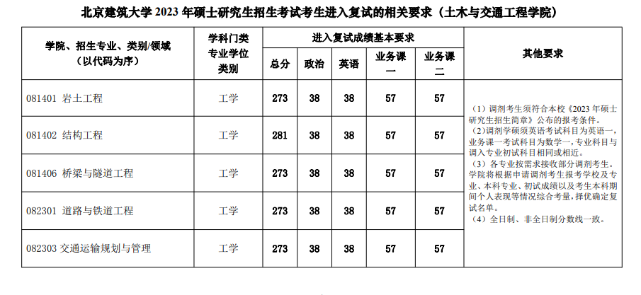 2024年北京建筑大學(xué)研究生分?jǐn)?shù)線一覽表（含2023年歷年）