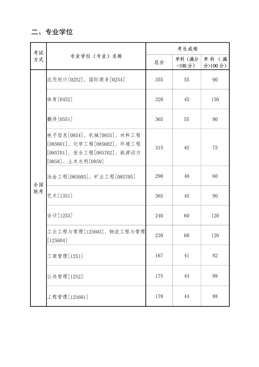 2024年東北大學(xué)研究生分?jǐn)?shù)線一覽表（含2023年歷年）