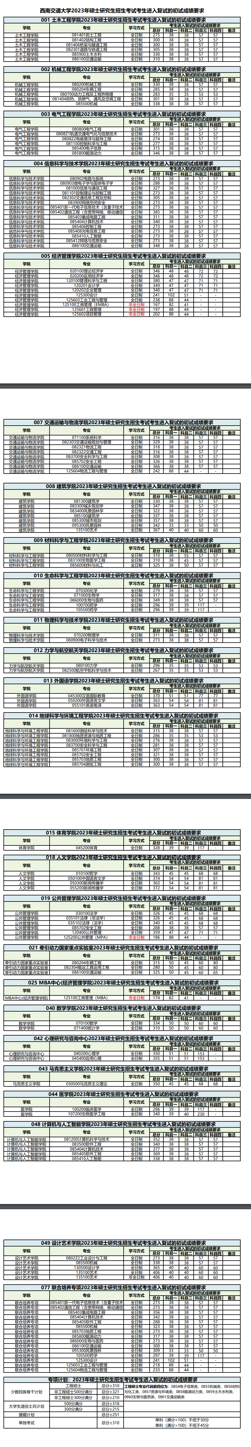 2024年西南交通大學(xué)研究生分?jǐn)?shù)線一覽表（含2023年歷年）