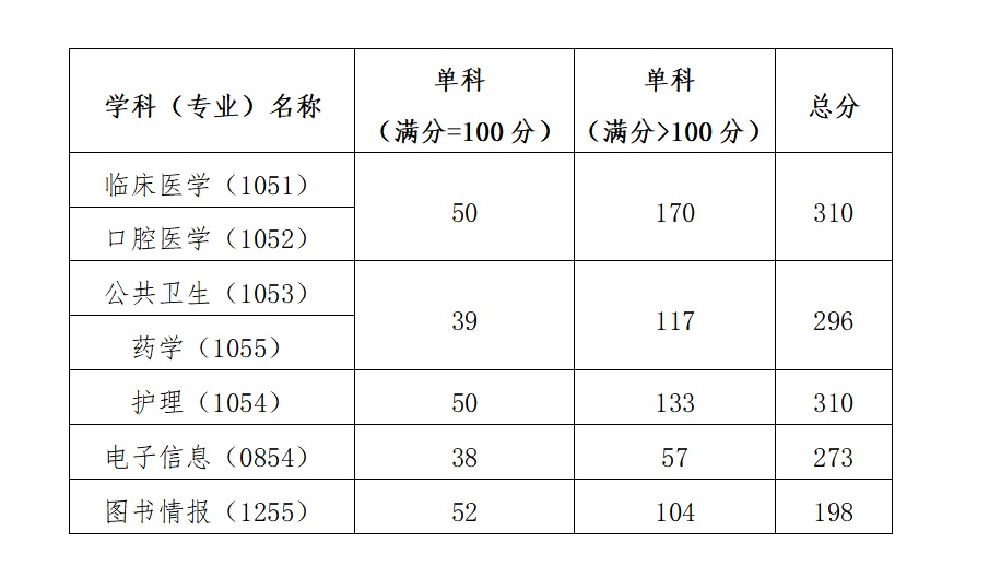 2024年中國醫(yī)科大學(xué)研究生分?jǐn)?shù)線一覽表（含2023年歷年）