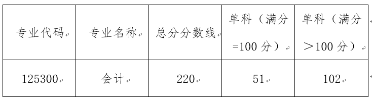 2024年廣東金融學(xué)院研究生分數(shù)線一覽表（含2023年歷年）
