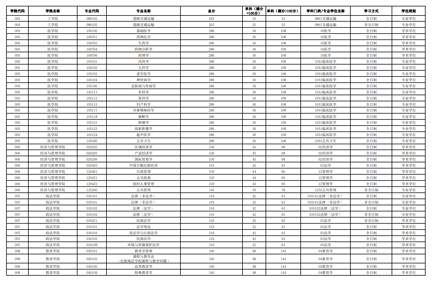 2024年西藏大學(xué)研究生分?jǐn)?shù)線一覽表（含2023年歷年）