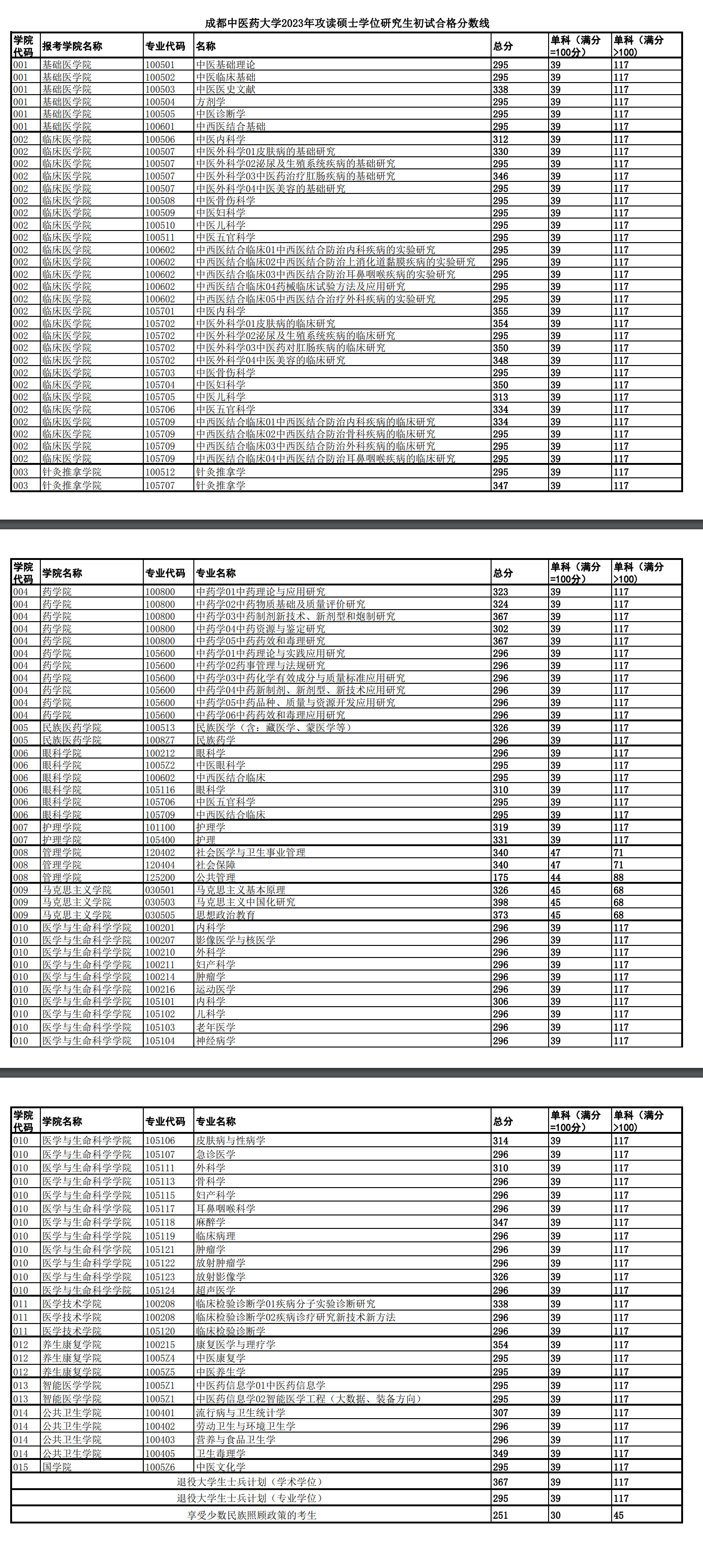 2024年成都中醫(yī)藥大學(xué)研究生分?jǐn)?shù)線一覽表（含2023年歷年）
