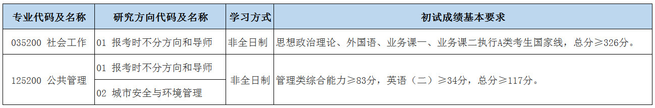 2024年北京城市學(xué)院研究生分?jǐn)?shù)線一覽表（含2023年歷年）