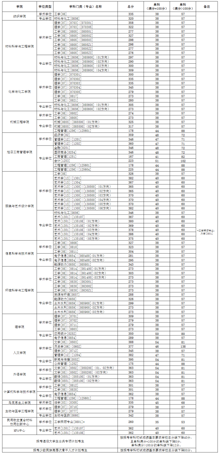2024年東華大學(xué)研究生分?jǐn)?shù)線一覽表（含2023年歷年）