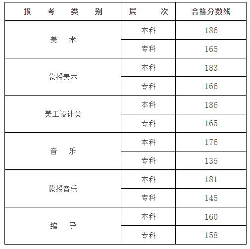 2024年內(nèi)蒙古藝術(shù)統(tǒng)考合格分?jǐn)?shù)線（含2022-2023歷年）