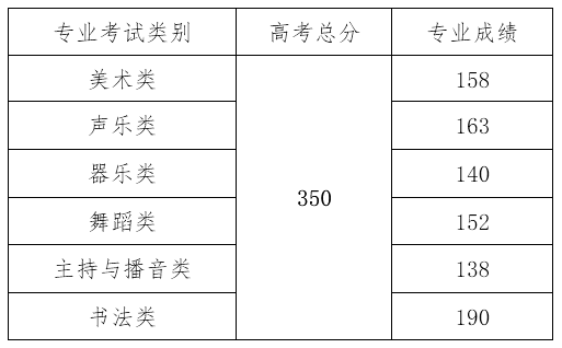 2024年海南藝術(shù)統(tǒng)考合格分數(shù)線（含2022-2023歷年）