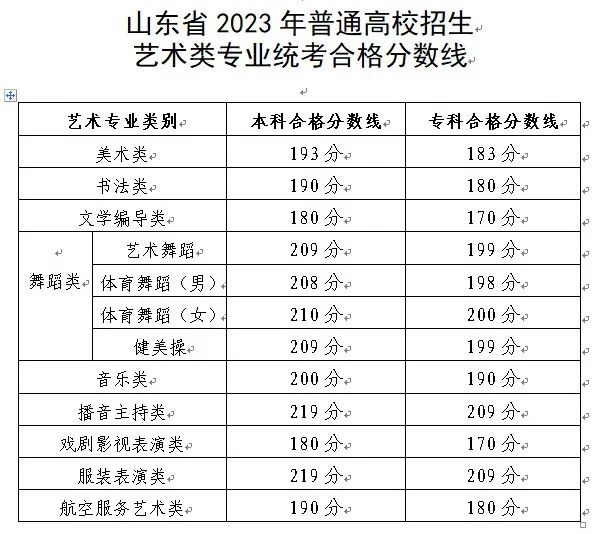 2024年山東藝術(shù)統(tǒng)考合格分?jǐn)?shù)線(含2022-2023歷年)