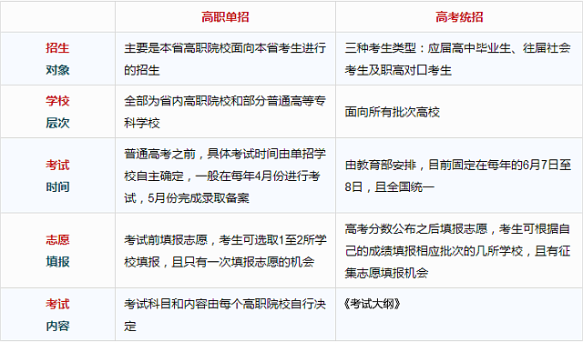 2024年河北單招考試時(shí)間及具體科目安排表