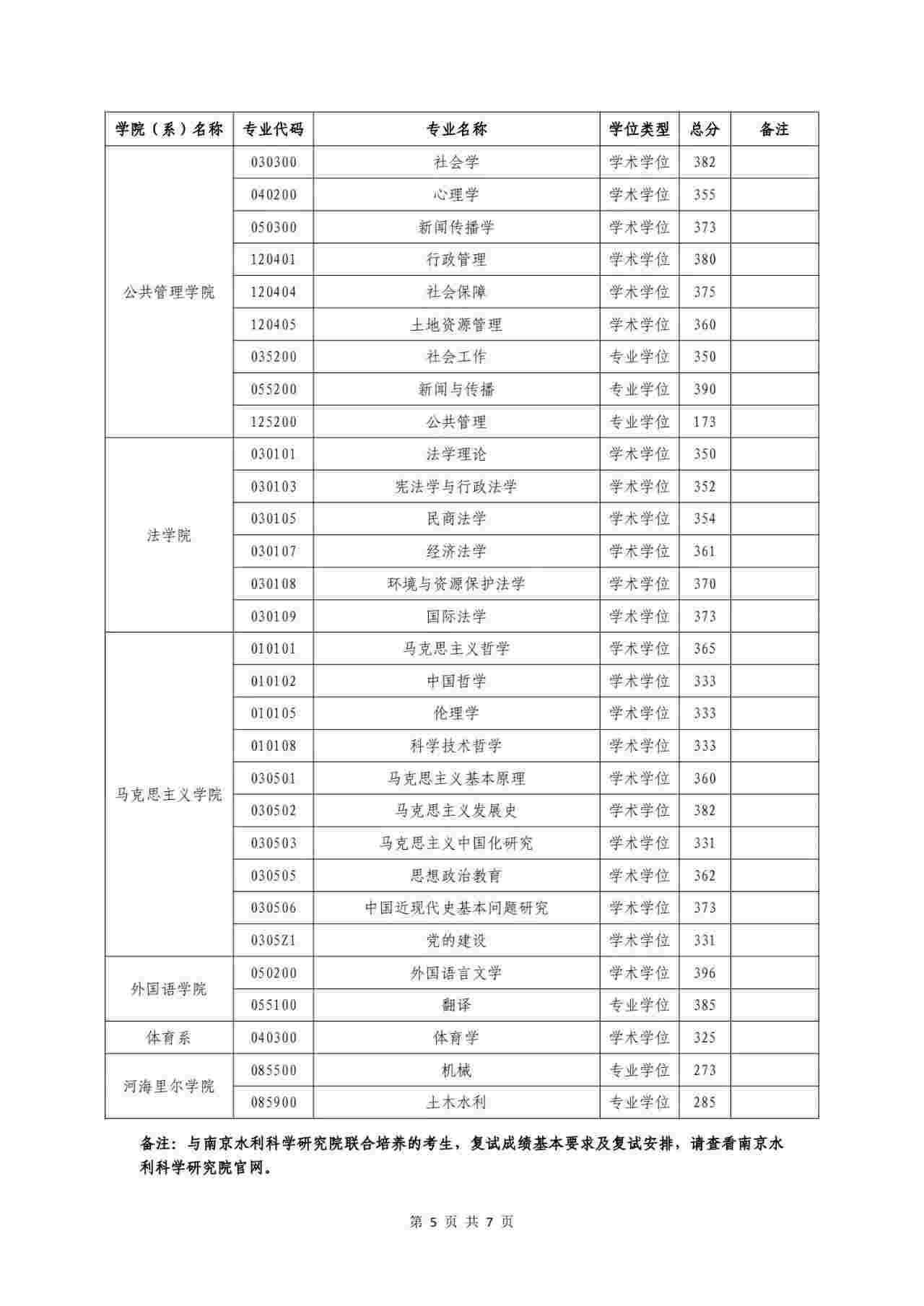 2024年河海大學(xué)各專業(yè)考研復(fù)試分?jǐn)?shù)線一覽表（含2023年）