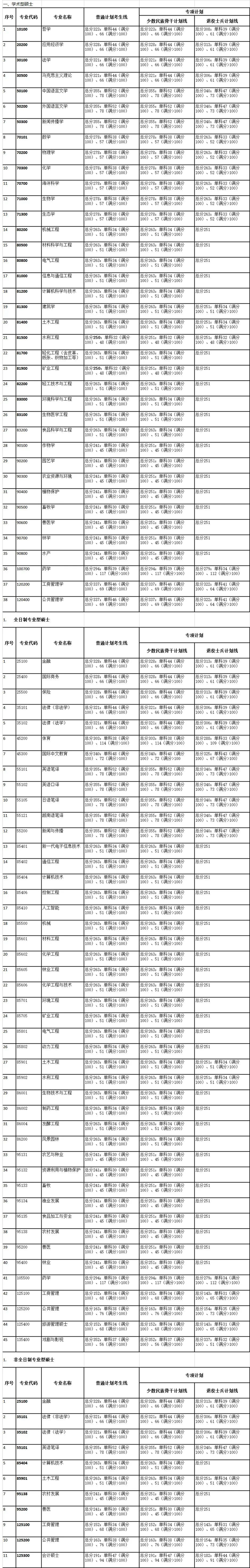 2024年廣西大學(xué)各專業(yè)考研復(fù)試分?jǐn)?shù)線一覽表（含2023年）