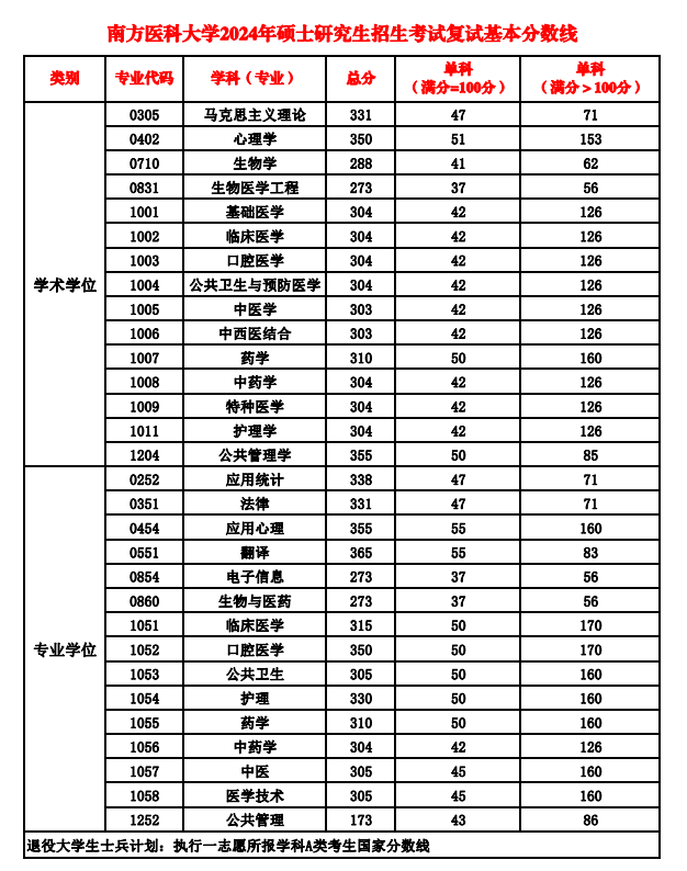 2024年南方醫(yī)科大學(xué)研究生分?jǐn)?shù)線一覽表（含2023年歷年）