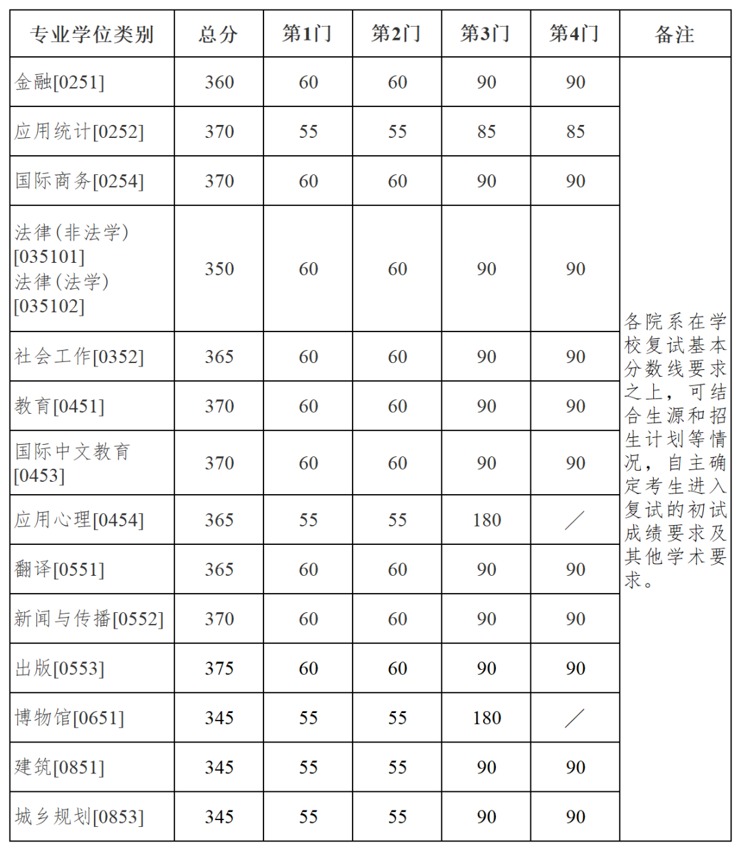 2024年南京大學(xué)各專業(yè)考研復(fù)試分?jǐn)?shù)線一覽表（含2023年）