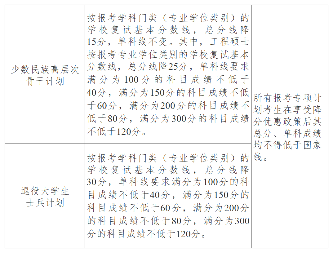 2024年南京大學(xué)各專業(yè)考研復(fù)試分?jǐn)?shù)線一覽表（含2023年）