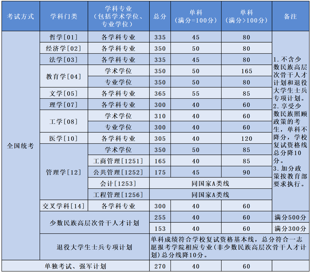 2024年北京航空航天大學各專業(yè)考研復試分數(shù)線一覽表（含2023年）