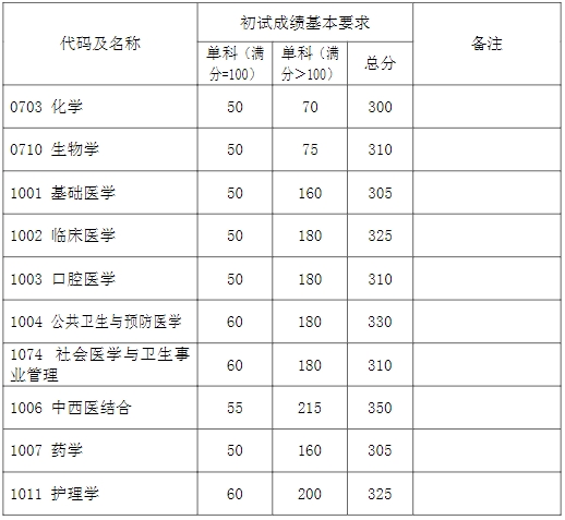 2024年復(fù)旦大學(xué)各專業(yè)考研復(fù)試分?jǐn)?shù)線一覽表（含2023年）