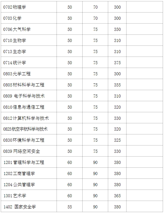 2024年復(fù)旦大學(xué)各專業(yè)考研復(fù)試分?jǐn)?shù)線一覽表（含2023年）