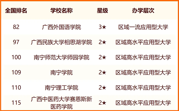 2024南寧所有大學(xué)名單及排名情況一覽表（共36所）