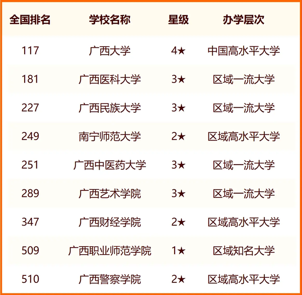 2024南寧所有大學(xué)名單及排名情況一覽表（共36所）