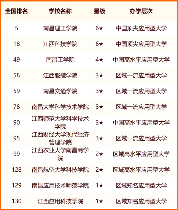 2024南昌所有大學(xué)名單及排名情況一覽表（共54所）