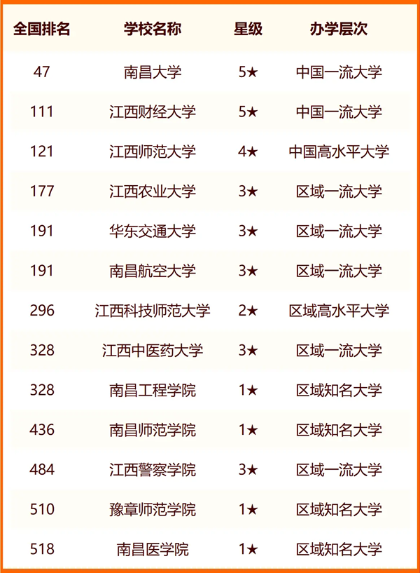 2024南昌所有大學(xué)名單及排名情況一覽表（共54所）