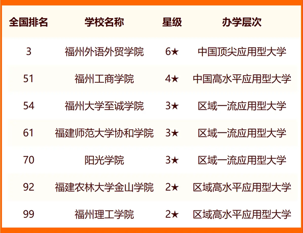 2024福州所有大學(xué)名單及排名情況一覽表（共35所）