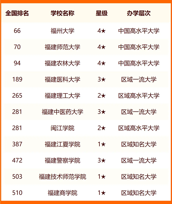 2024福州所有大學(xué)名單及排名情況一覽表（共35所）