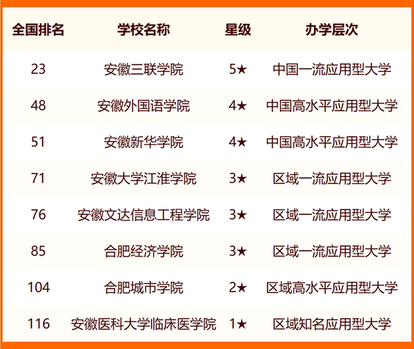 2024合肥所有大學(xué)名單及排名情況一覽表（共54所）