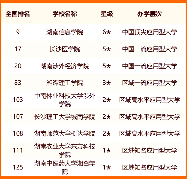 2024長(zhǎng)沙所有大學(xué)名單及排名情況一覽表（共60所）