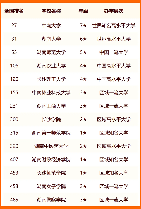2024長(zhǎng)沙所有大學(xué)名單及排名情況一覽表（共60所）