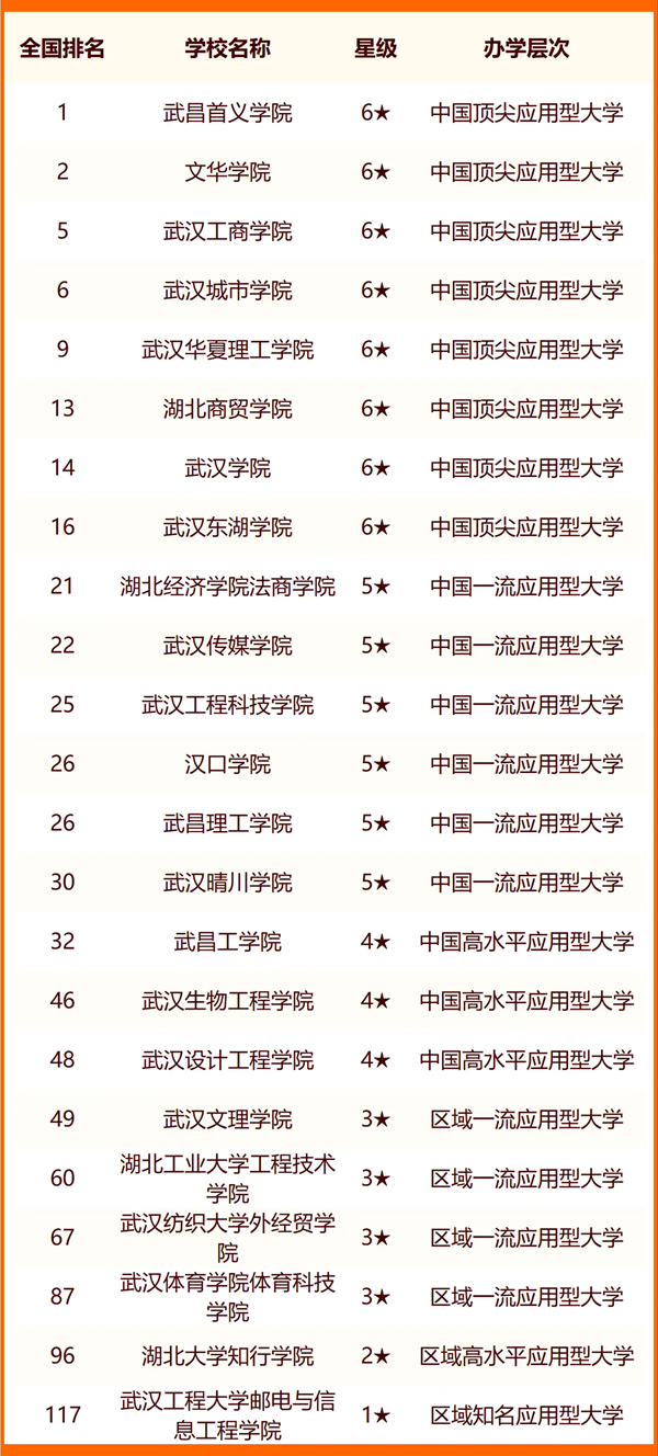 2024武漢所有大學(xué)名單及排名情況一覽表（共83所）