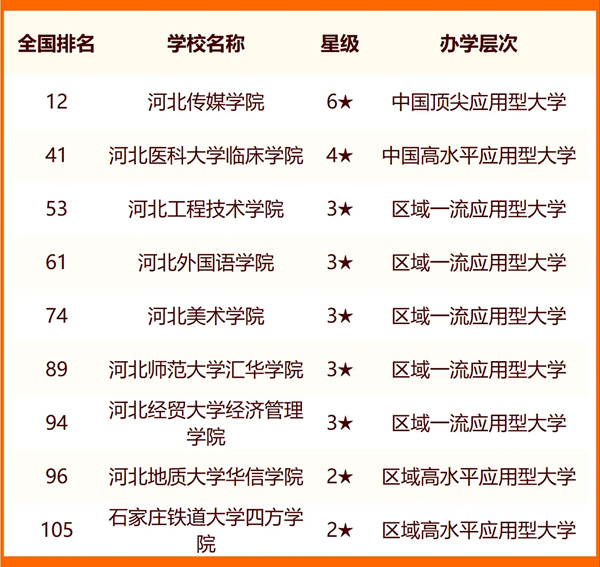 2024石家莊所有大學(xué)名單及排名情況一覽表（共44所）