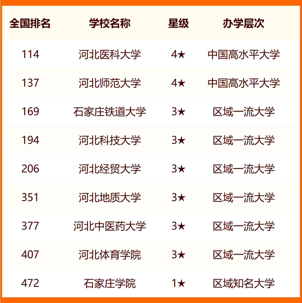 2024石家莊所有大學(xué)名單及排名情況一覽表（共44所）