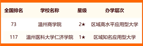 2024溫州所有大學(xué)名單及排名情況一覽表（共11所）