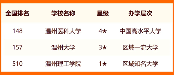 2024溫州所有大學(xué)名單及排名情況一覽表（共11所）